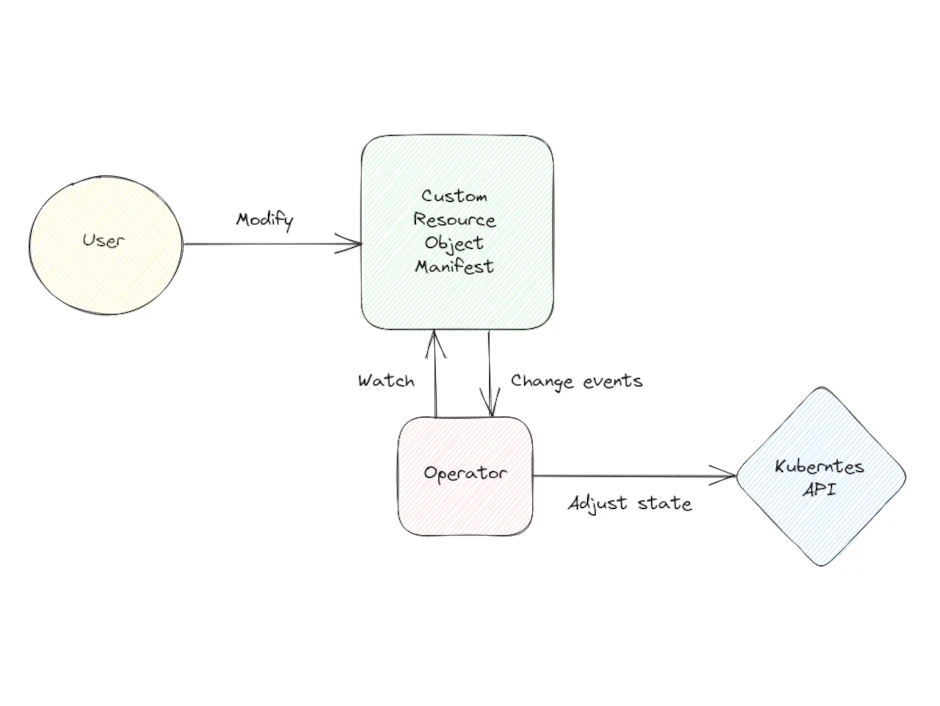 Should operators be a desirable architecture for Kubernetes applications?
