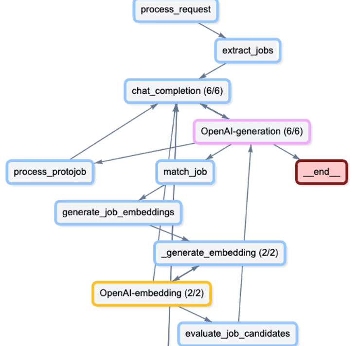 Langfuse Telemetry