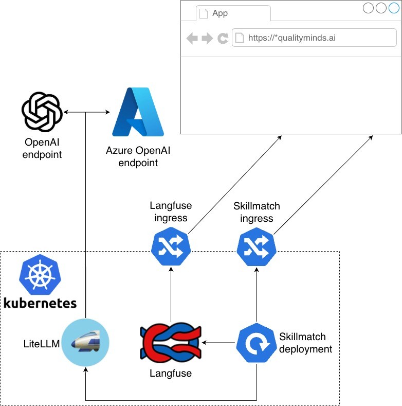 Skillmatch application architecture
