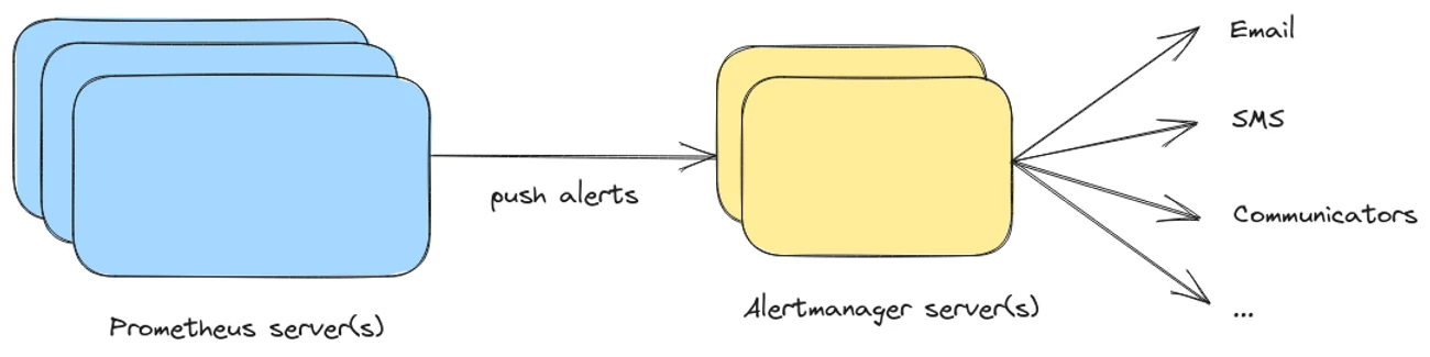 Alertmanager architecture