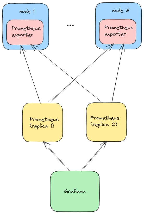 Is Prometheus still a viable option for modern observability needs?