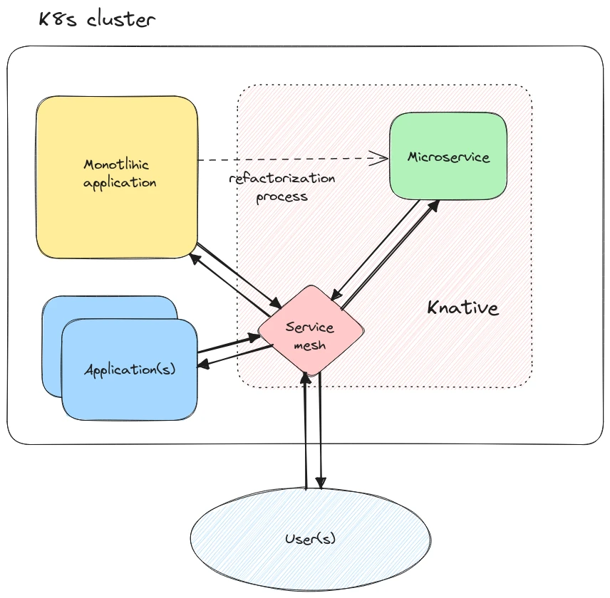 How serverless is changing applications deployed to K8s?