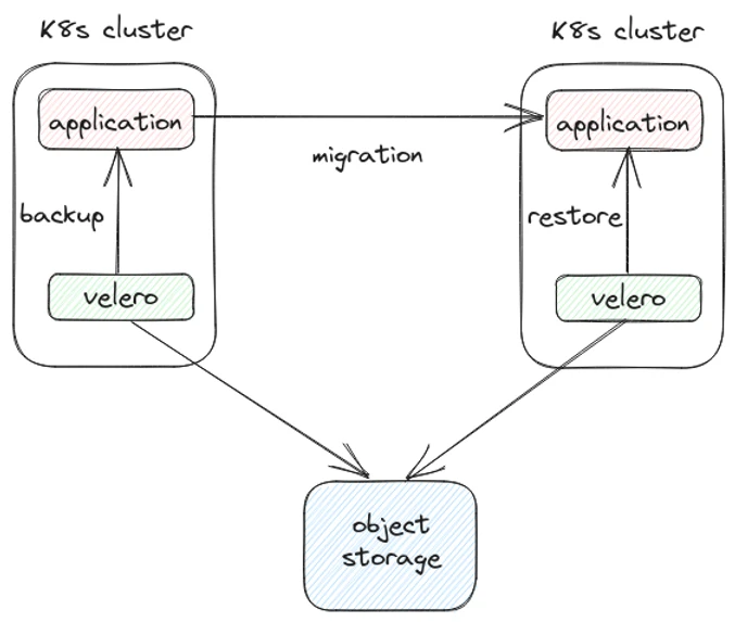 What improvements Velero brings to Kubernetes backups?