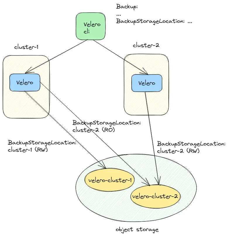 Custom architecture